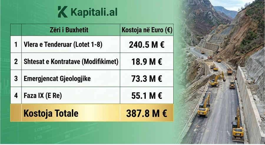 Gjakderdhje financiare në Korridorin VIII  Kostoja e Elbasan Qafë Thanë rritet me 100 mln euro