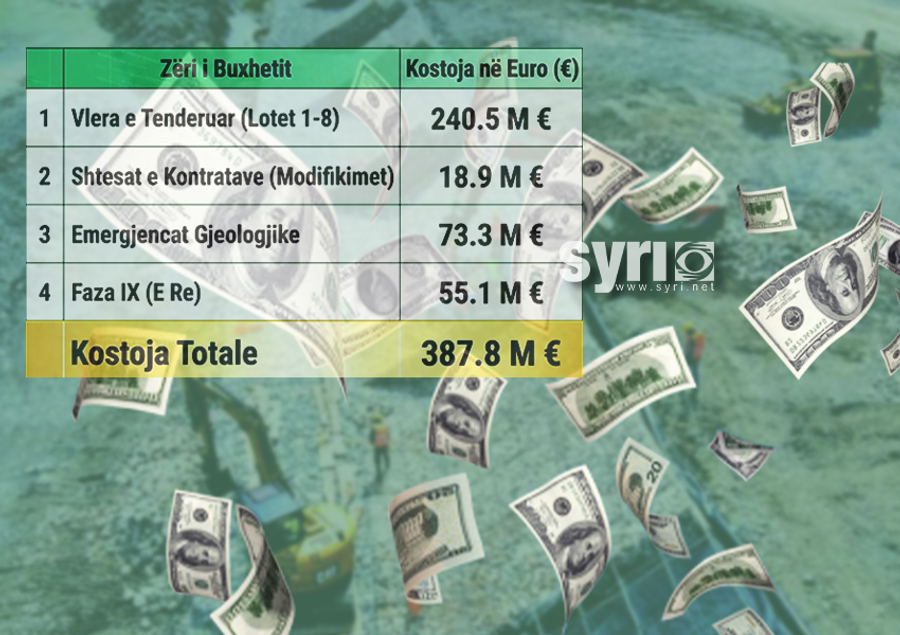 Gjakderdhje financiare në Korridorin VIII/ Kostoja e Elbasan Qafë-Thanë rritet me 100 mln euro