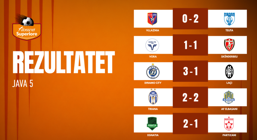 Kategoria Superiore  Teuta dhe Dinamo City nuk njohin humbje prej 4 javësh  Egnatia rikthehet te fitorja
